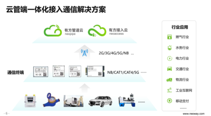有方科技發布5G模組與“兩朵云”，構建端管云一體化物聯網生態